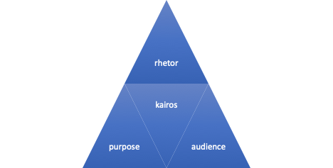 rhetorical situation triangle